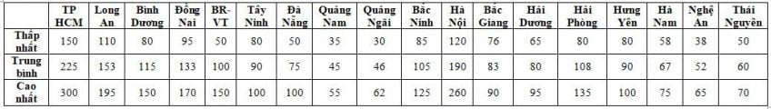 2020年のベトナムの各省における工業団地の土地レンタル価格のまとめ