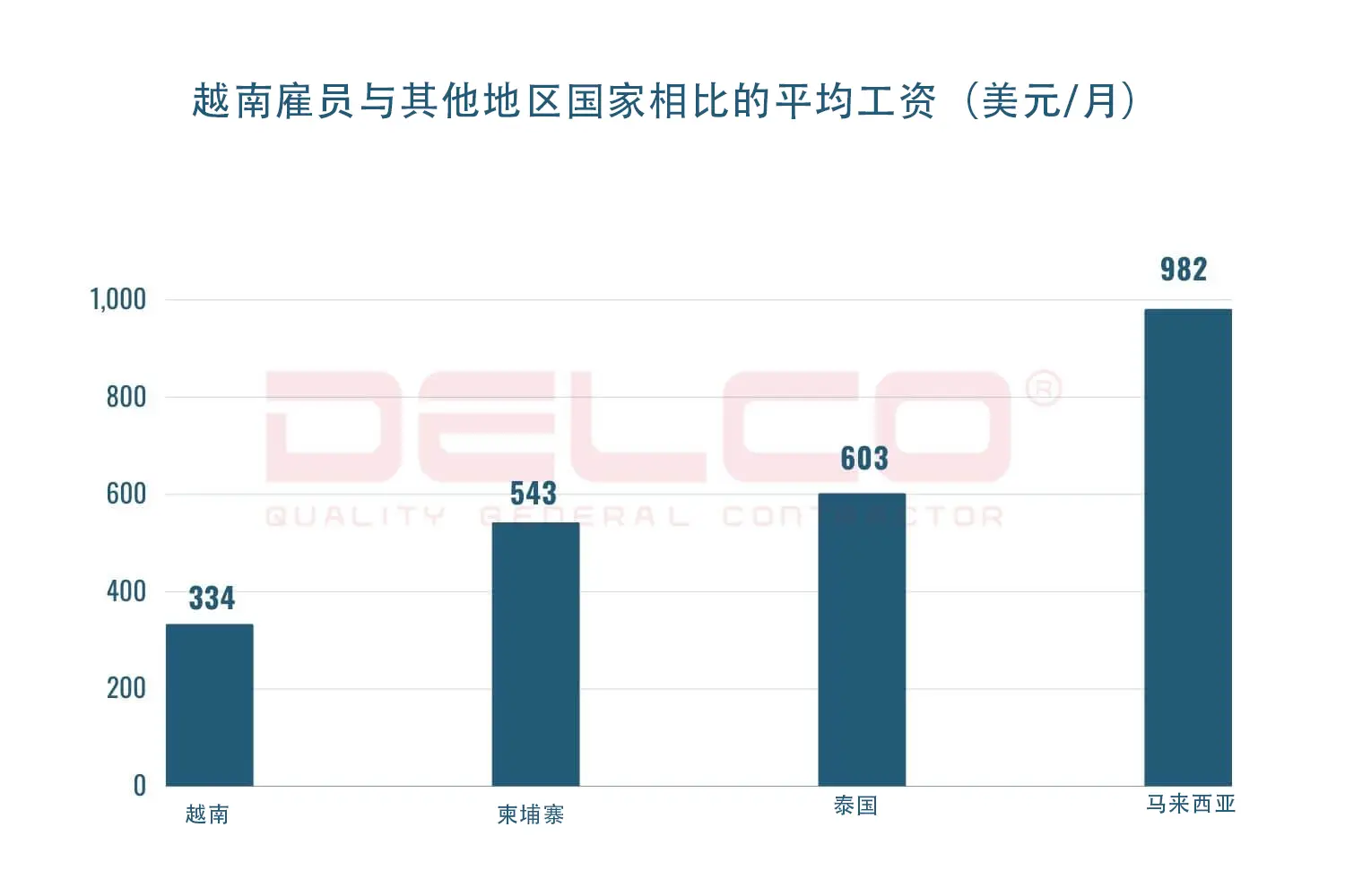 越南雇员与其他地区国家相比的平均工资(美元/月) 越南雇员与其他地区国家相比的平均工资(美元/月)