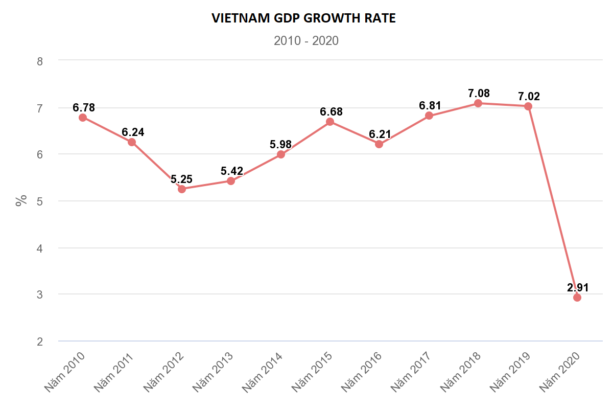 Vietnam GDP growth rate 2010 - 2020,Kinh tế Việt Nam 10 năm qua