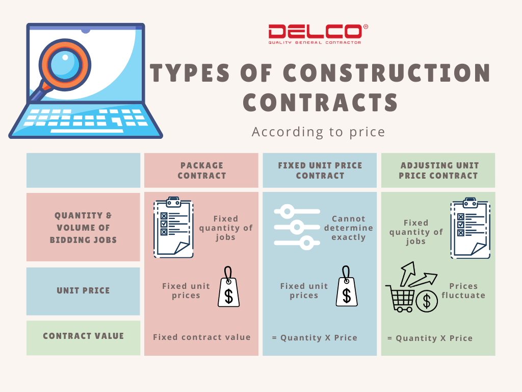 types of construction contracts