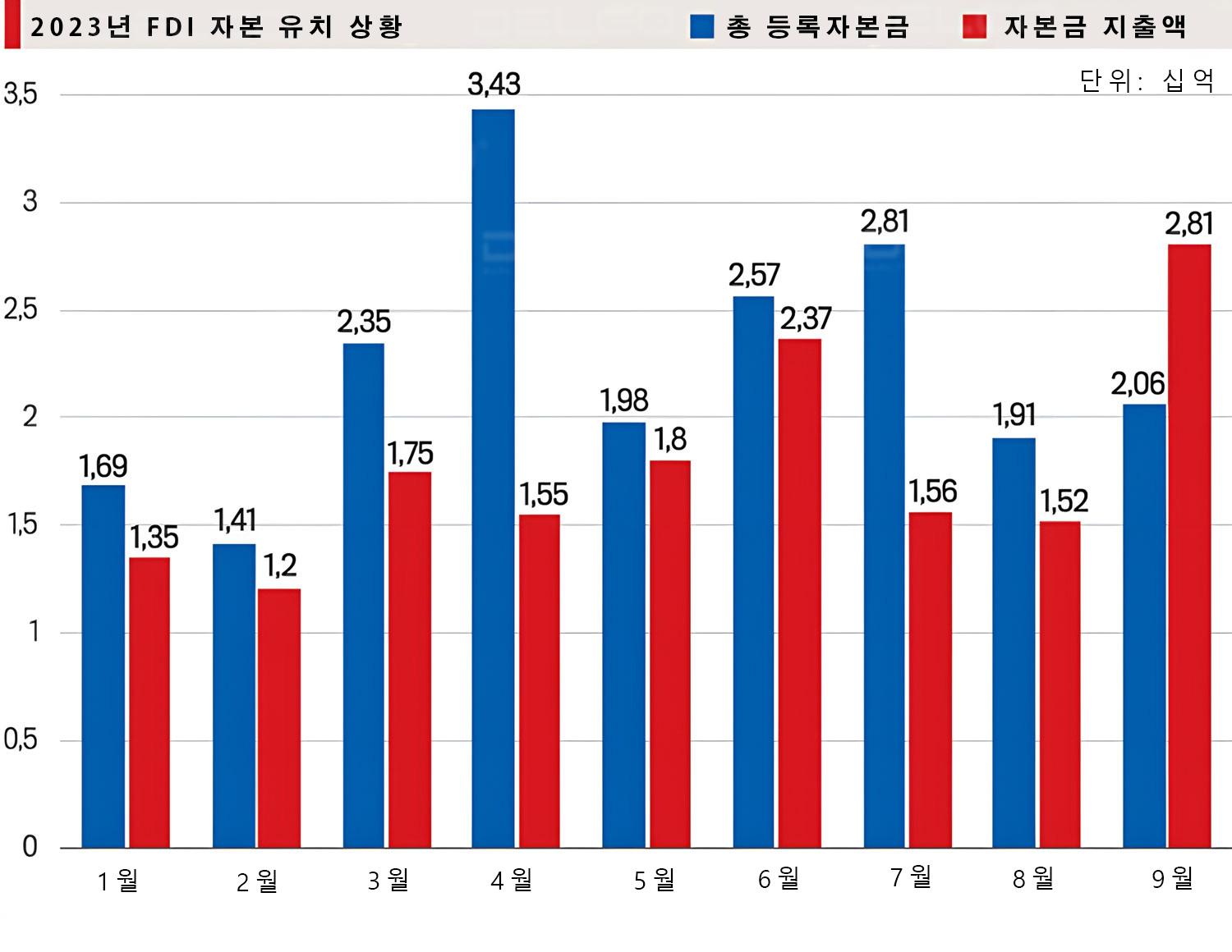 베트남에 대한 FDI 투자는 지난 5년 중 최대치 기록