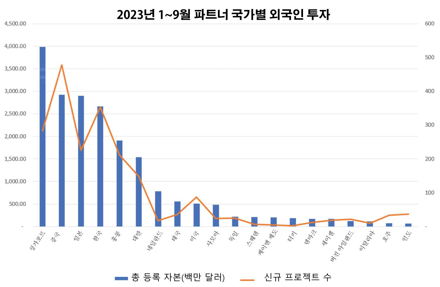 2023년 1~9월 파트너 국가별 외국인 투자 