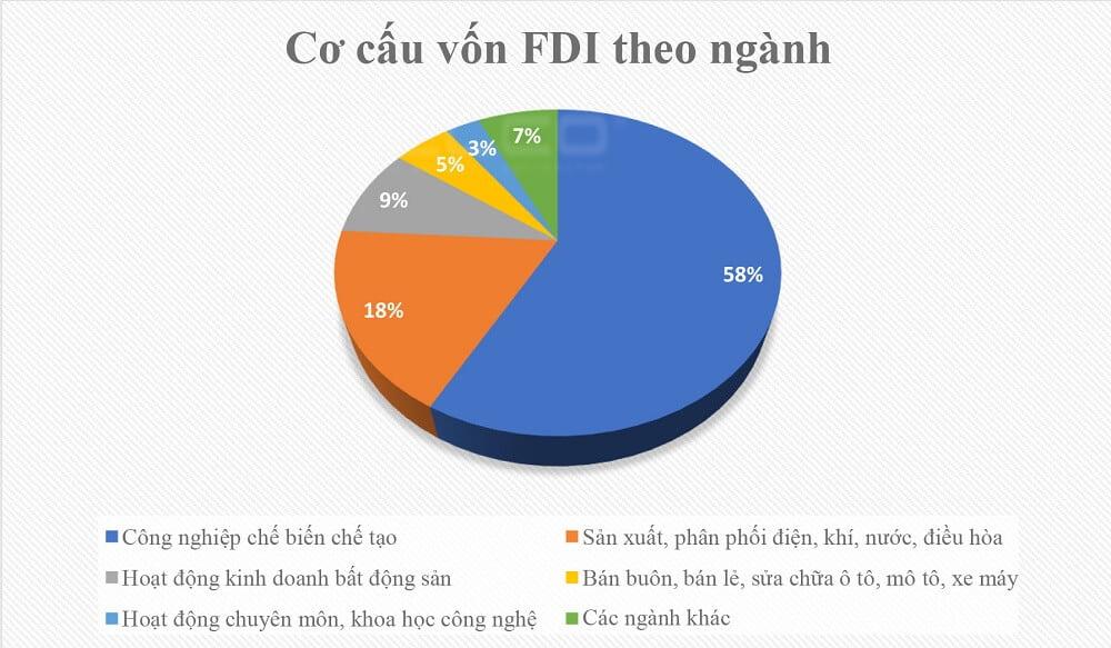 Cơ cấu vồn FDI theo ngành vào Việt Nam 2021