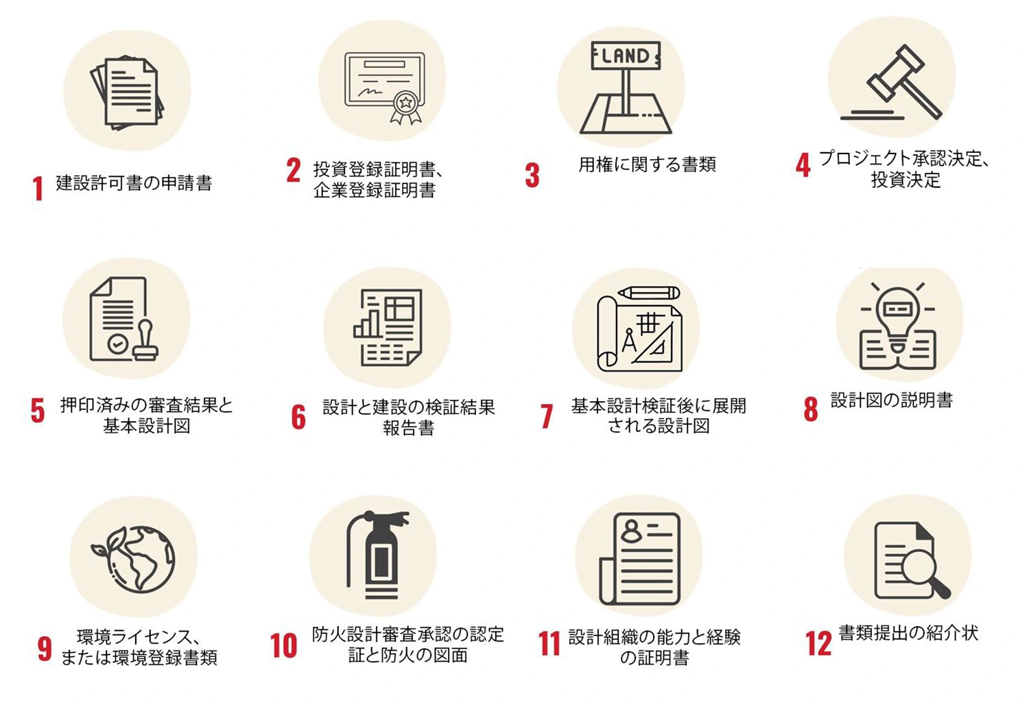 建設許可書の申請手続き