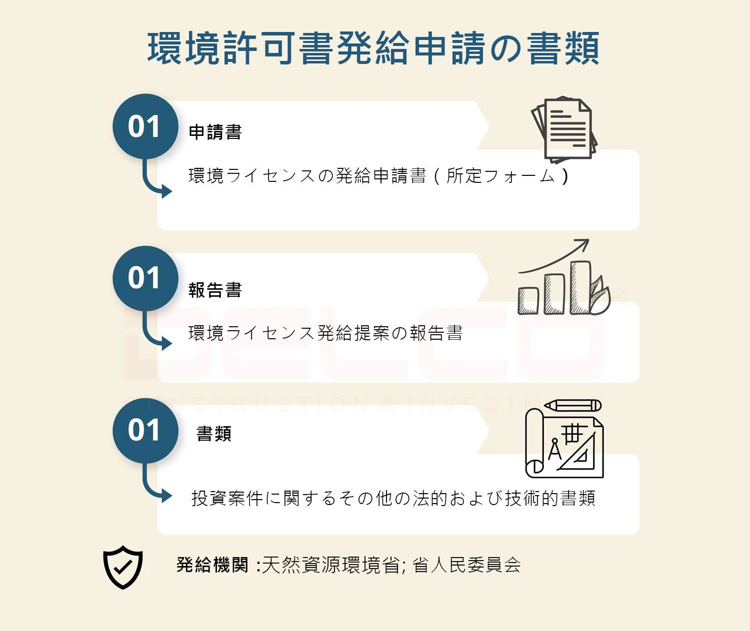 環境ライセンスの発給申請