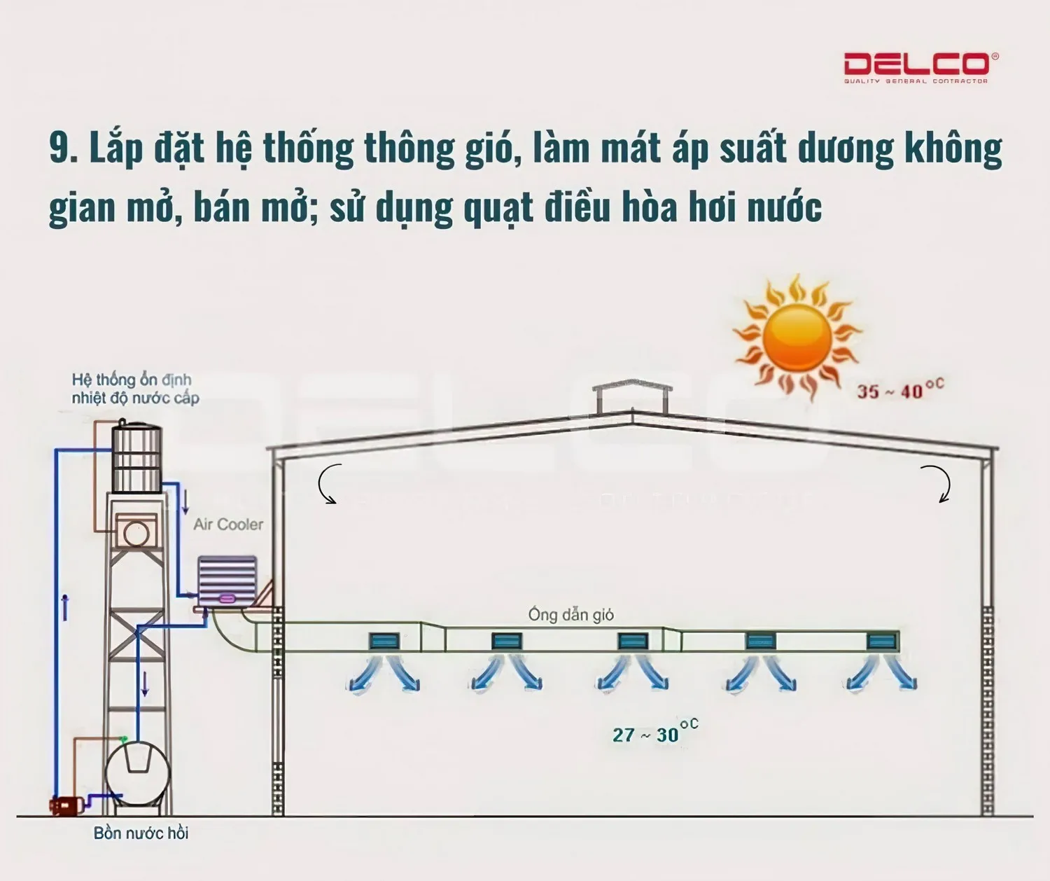 Lắp đặt hệ thống thông gió, làm mát áp suất dương không gian mở, bán mở; sử dụng quạt điều hòa hơi nước Lắp đặt hệ thống thông gió, làm mát áp suất dương không gian mở, bán mở; sử dụng quạt điều hòa hơi nước