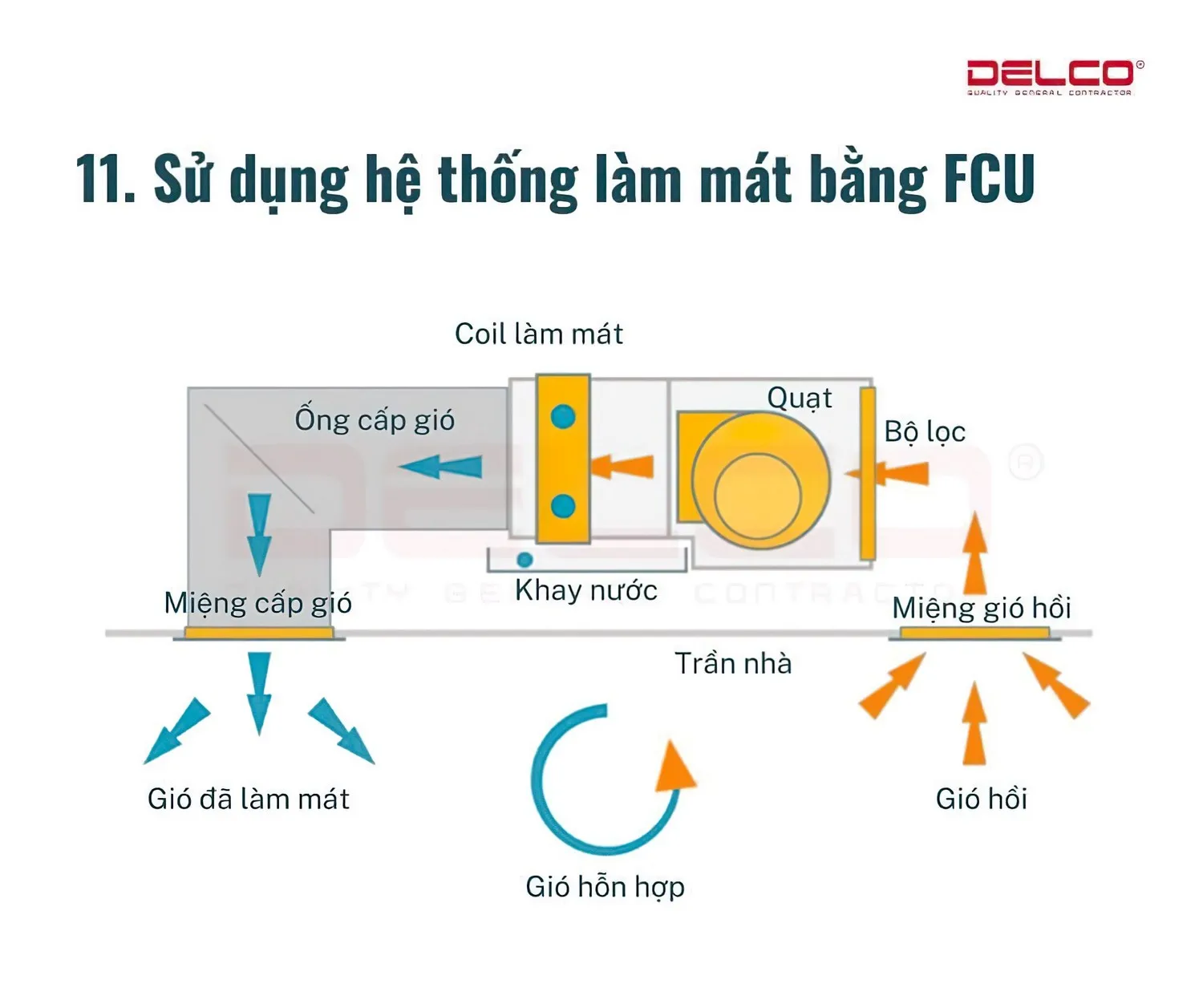 Sử dụng hệ thống làm mát bằng FCU Sử dụng hệ thống làm mát bằng FCU