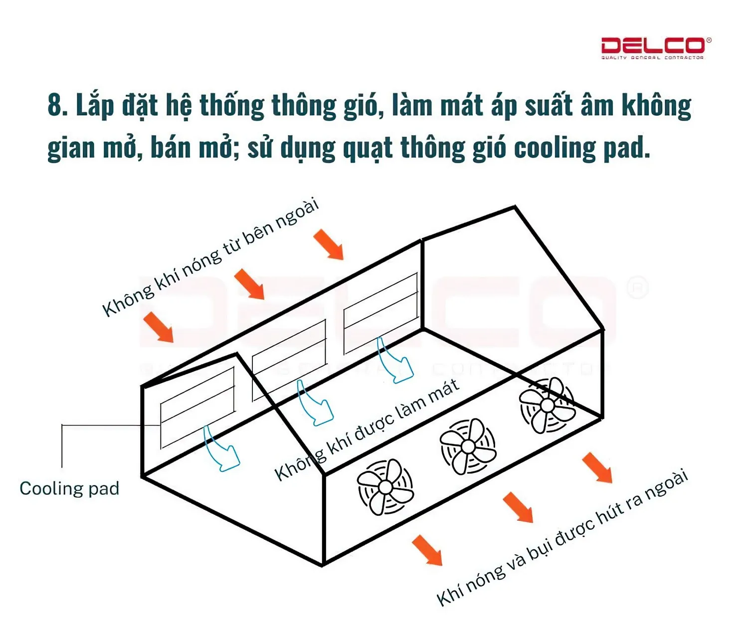 Lắp đặt hệ thống thông gió, làm mát áp suất âm không gian mở, bán mở; sử dụng quạt thông gió cooling pad Lắp đặt hệ thống thông gió, làm mát áp suất âm không gian mở, bán mở; sử dụng quạt thông gió cooling pad