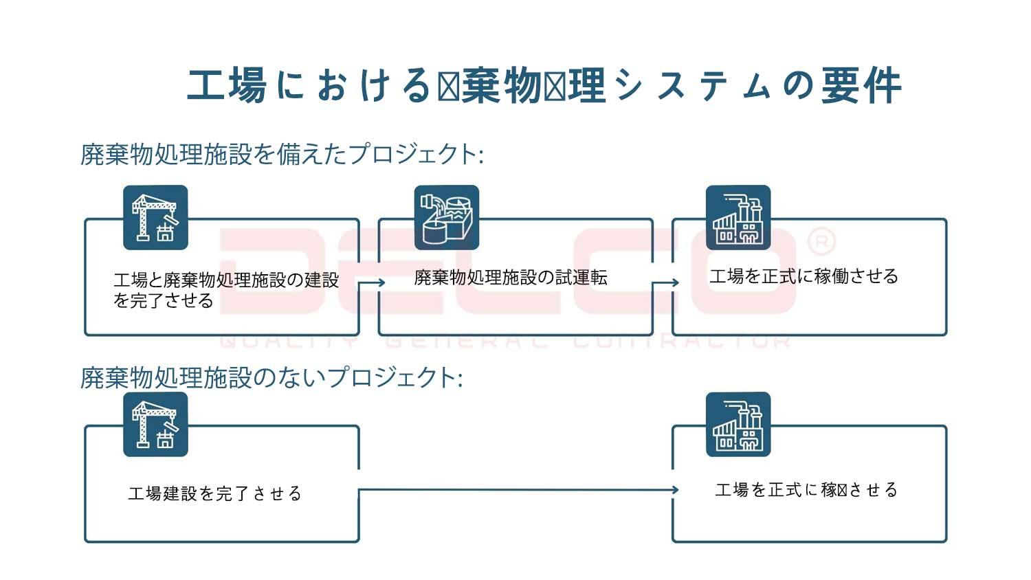 廃棄物処理施設の試運転