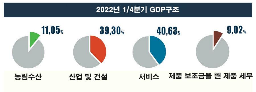 2022년 1/4분기 GDP구조