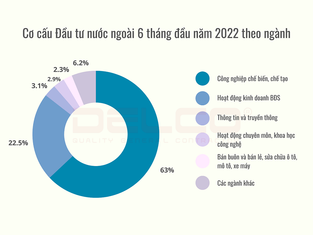 Việt Nam thu hút hơn 14 tỷ USD vốn FDI nửa đầu năm 2022