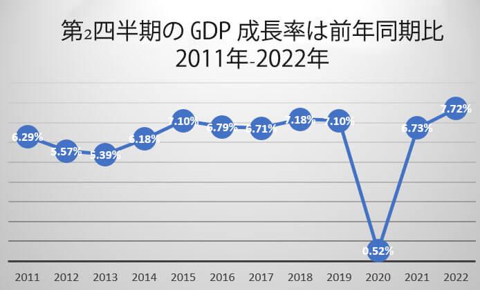 第2四半期のGDP成長率は前年同期比 2011年-2022年
