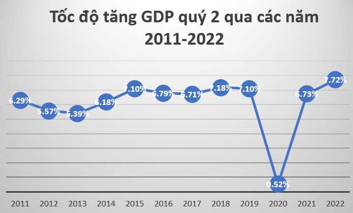 Tăng trưởng GDP quý II/2022 tăng trưởng 7,72%, cao nhất trong hơn 10 năm