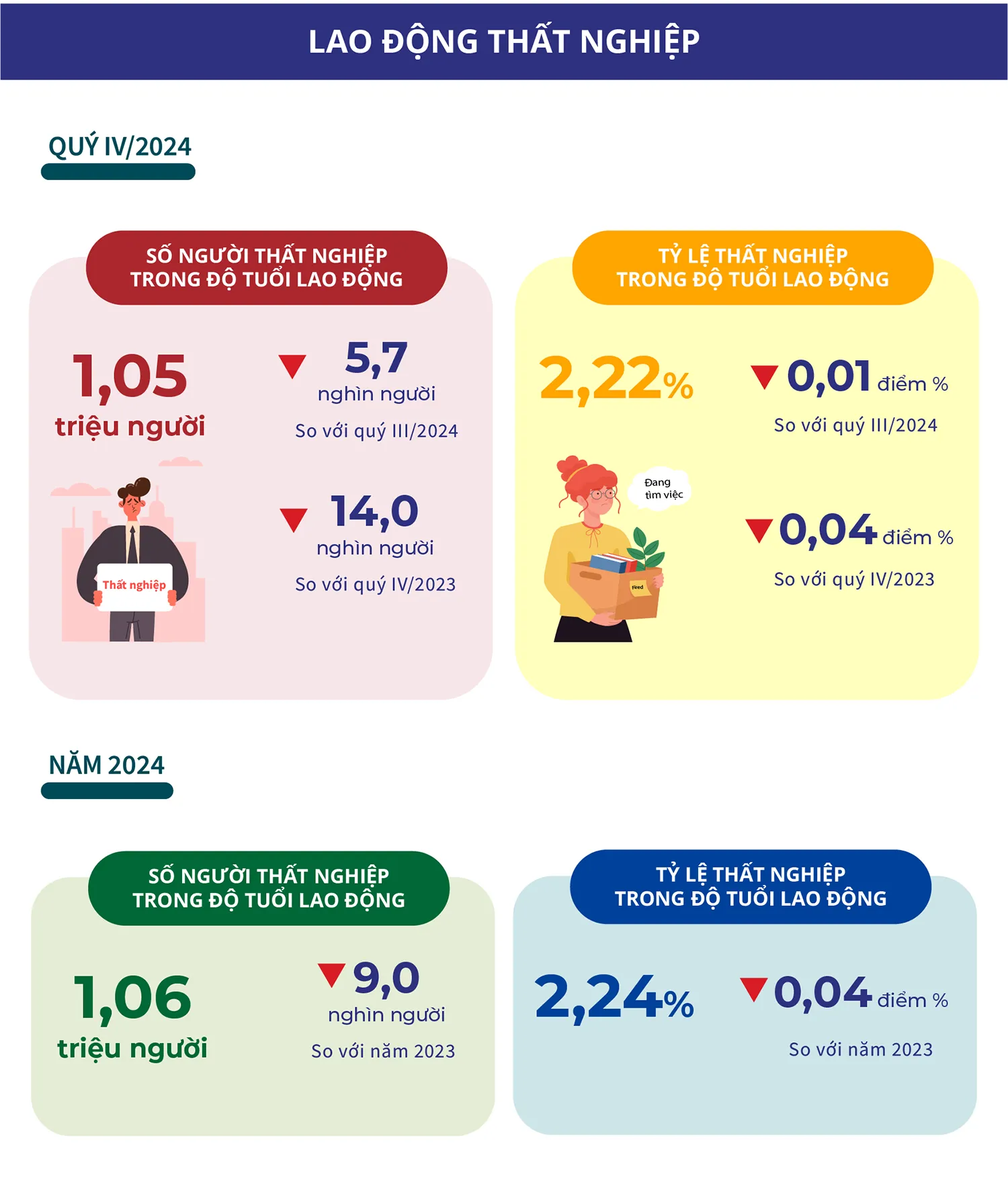 tình hình lao động thất nghiệp tại Việt Nam năm 2024