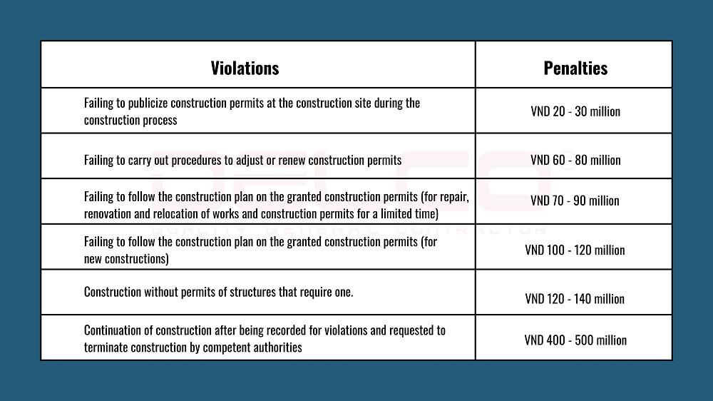 Penalties for not obtaining construction permit