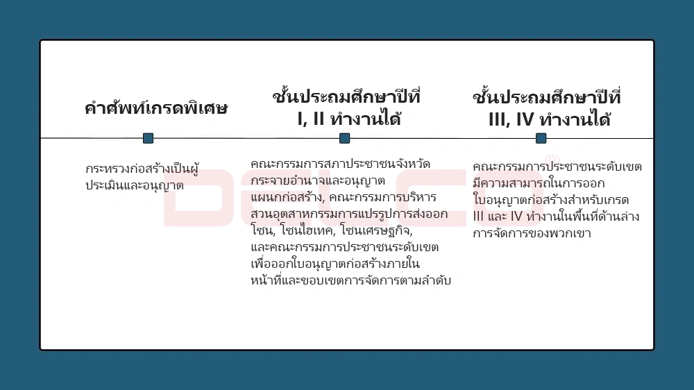 หน่วยงานใดมีอำนาจออกใบอนุญาตการก่อสร้าง