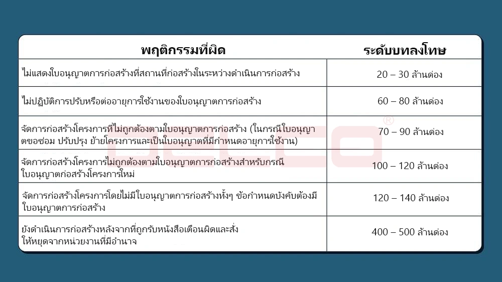 บทลงโทษสำหรับการไม่มีใบอนุญาตการก่อสร้าง