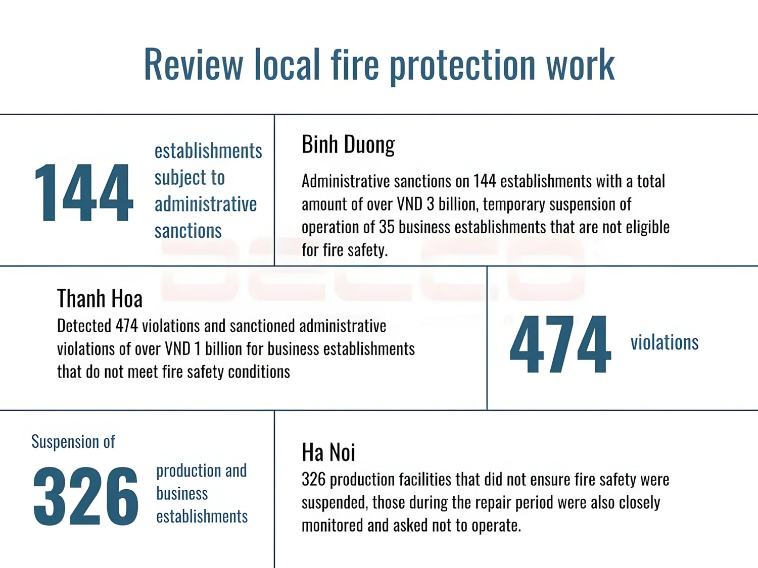 Review local fire protection work