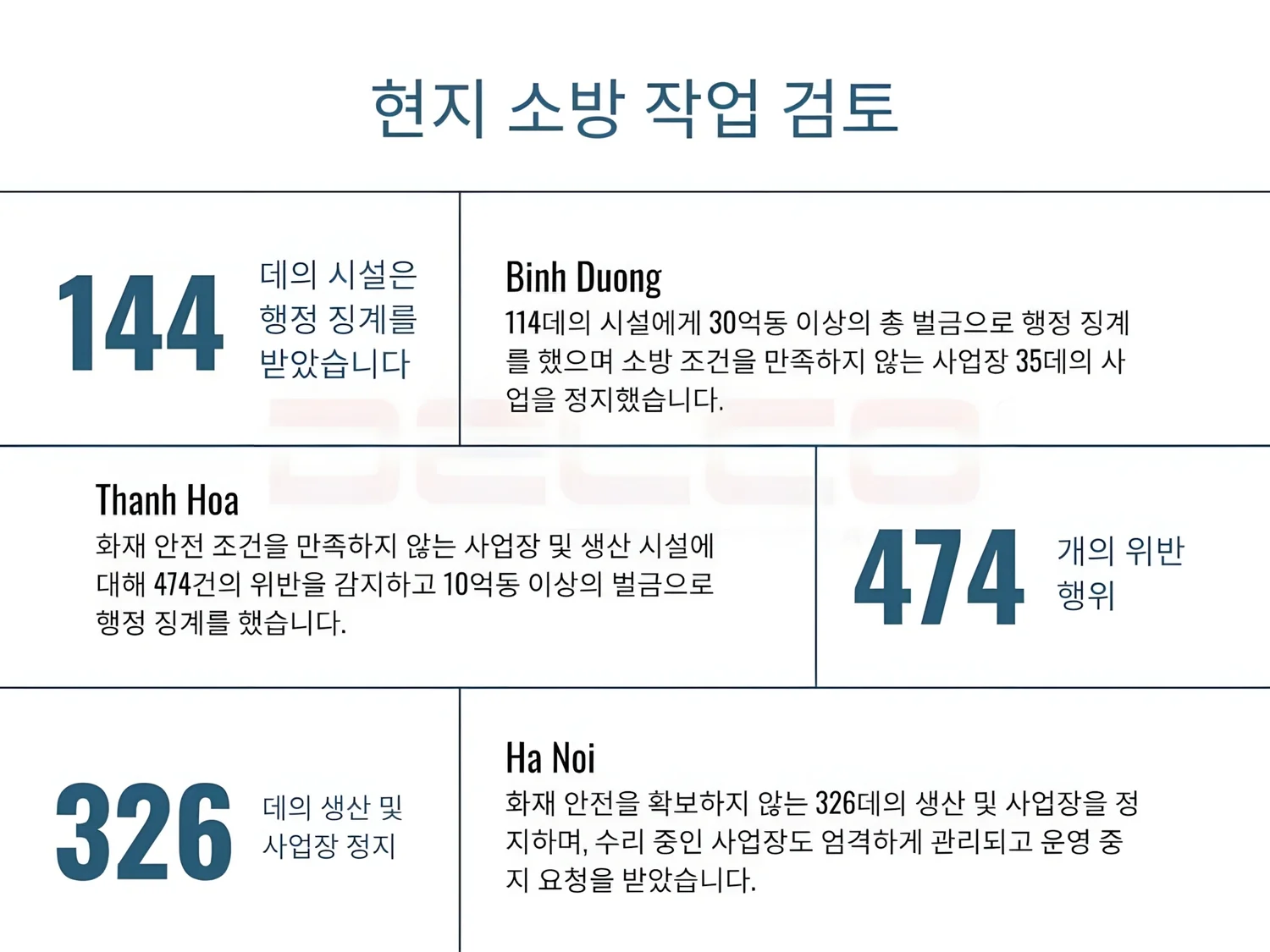 전국으로 화재 안전의 포괄적 검토 및 검사 전국으로 화재 안전의 포괄적 검토 및 검사