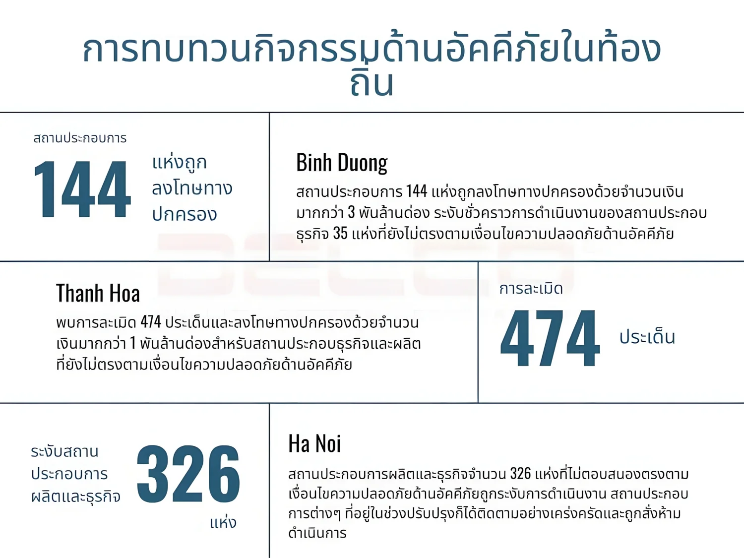 การทบทวน ตรวจสอบความปลอดภัยด้านอัคคีภัยทั่วประเทศ