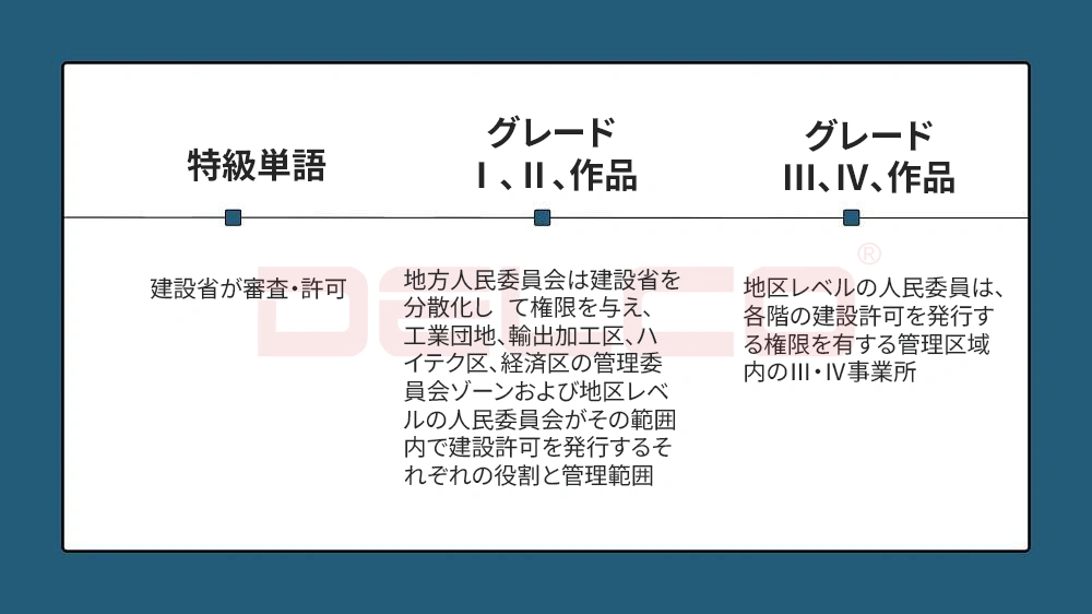 どの機関が建設業許可証を発行する権限を持っていますか