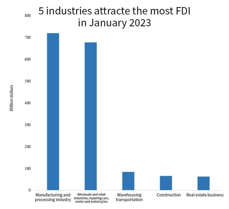 5 industries attracte he most fdi in january 2023