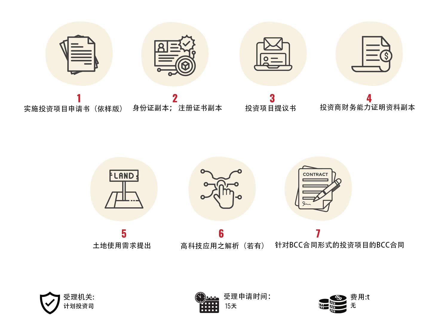 申请投资证书之手续