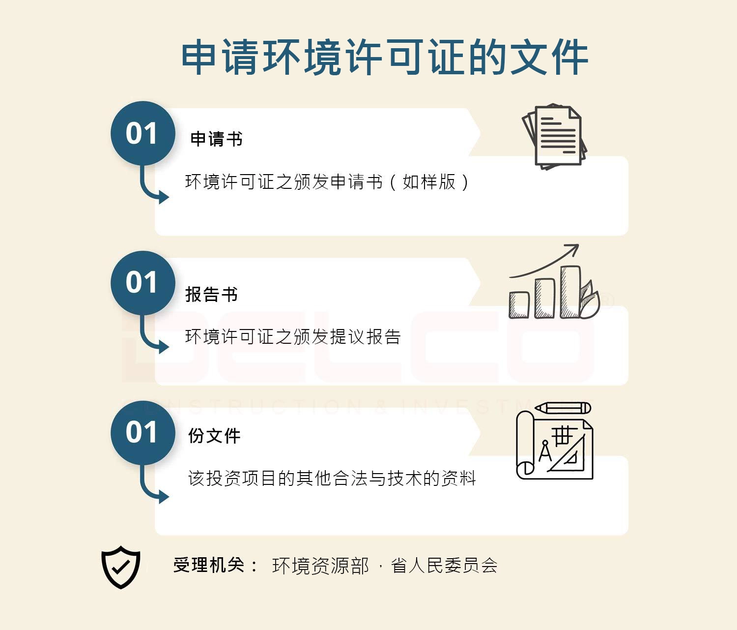 申请环境许可证的文件
