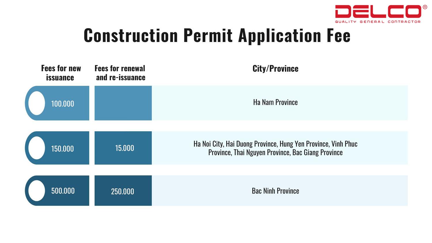 Construction permit application fee