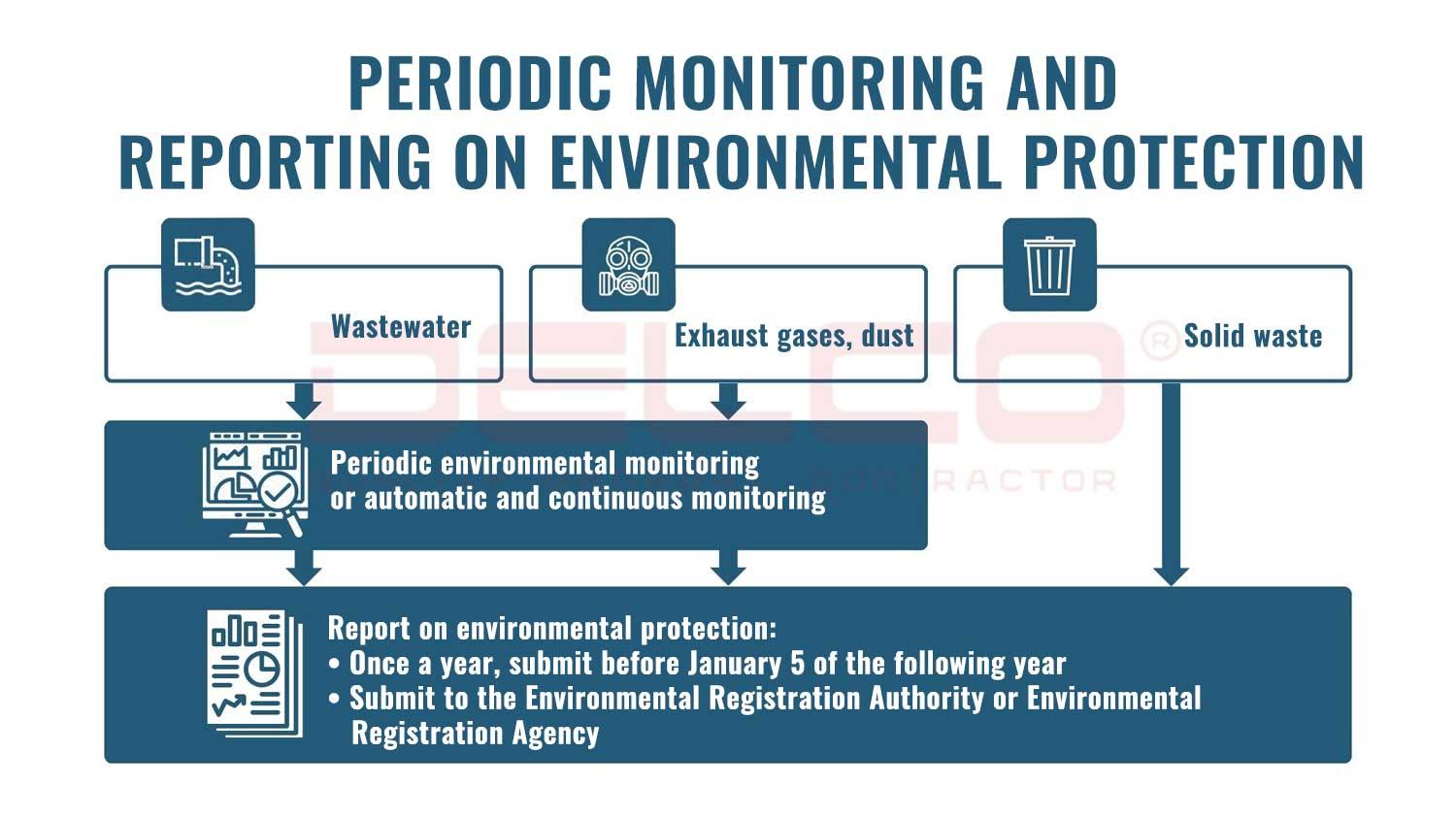 PERIODIC MONITORING AND REPORTING ON ENVIRONMENTAL PROTECTION