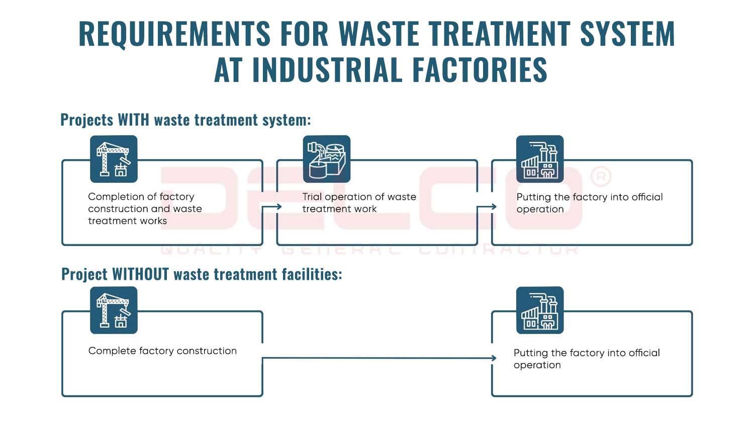 Requirements for waste treatment system at industrial factories