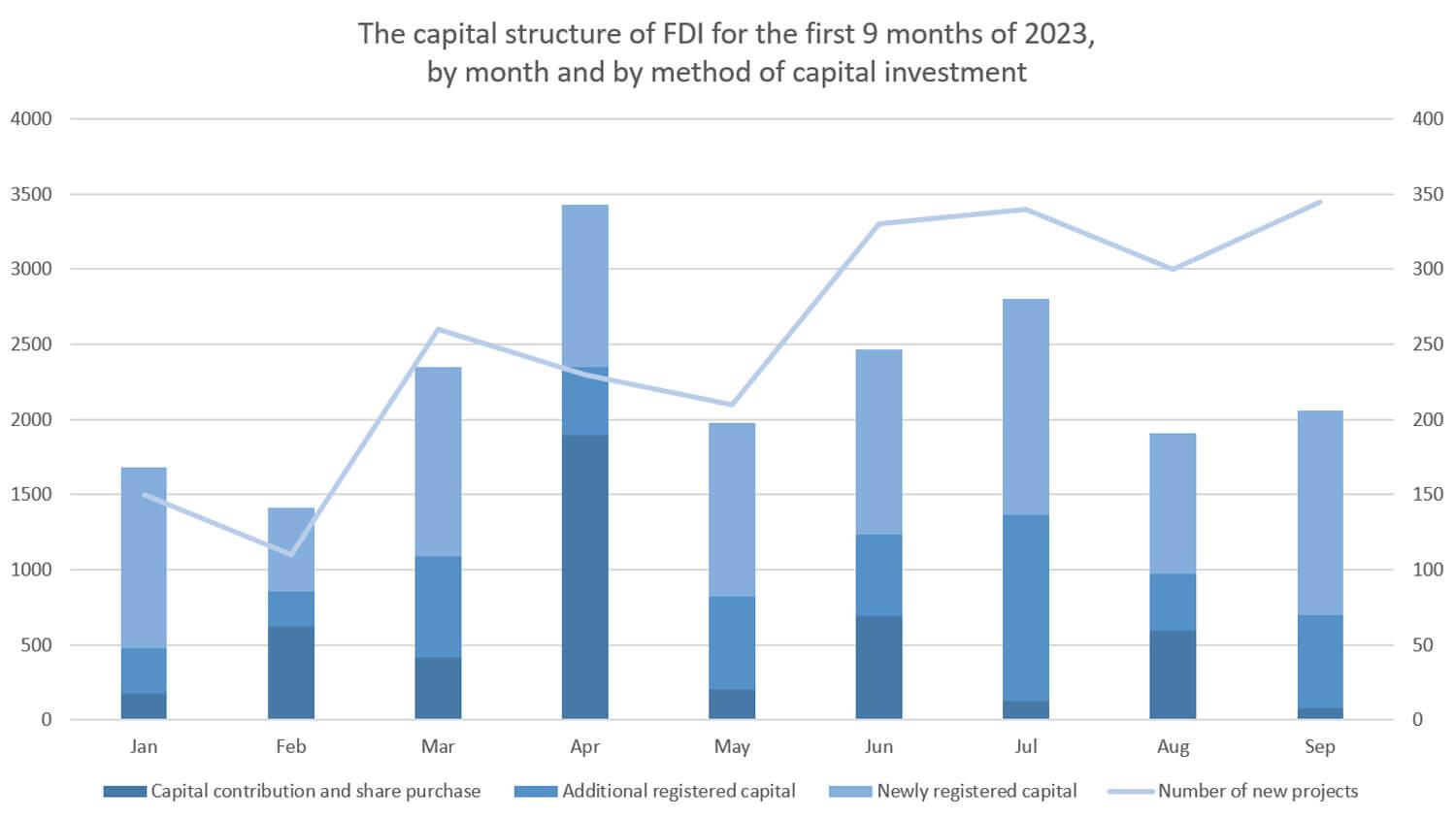 Structure of foreign investment in the first 9 months of 2023 Structure of foreign investment in the first 9 months of 2023