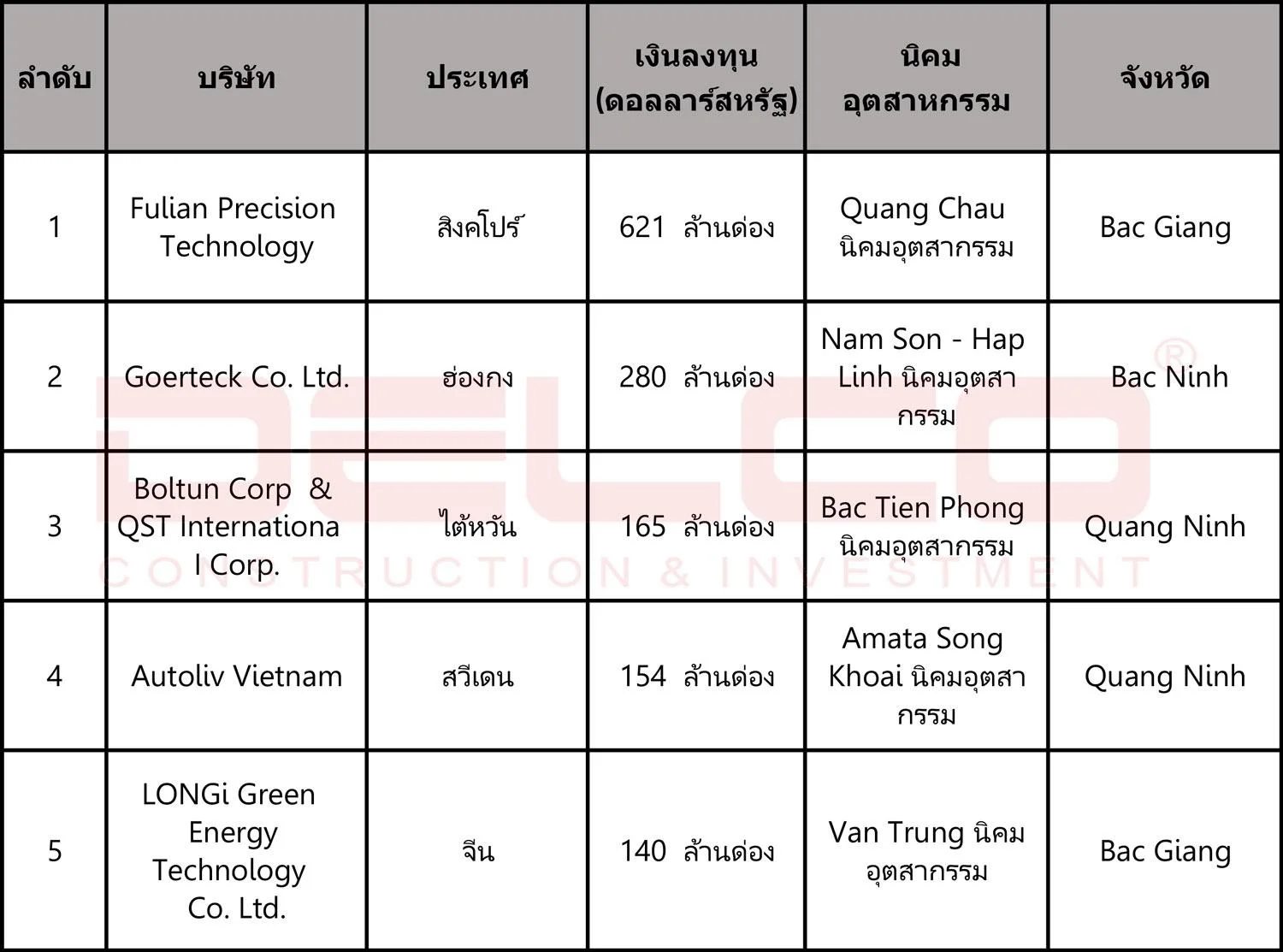 โครงการ FDI ที่โดดเด่น