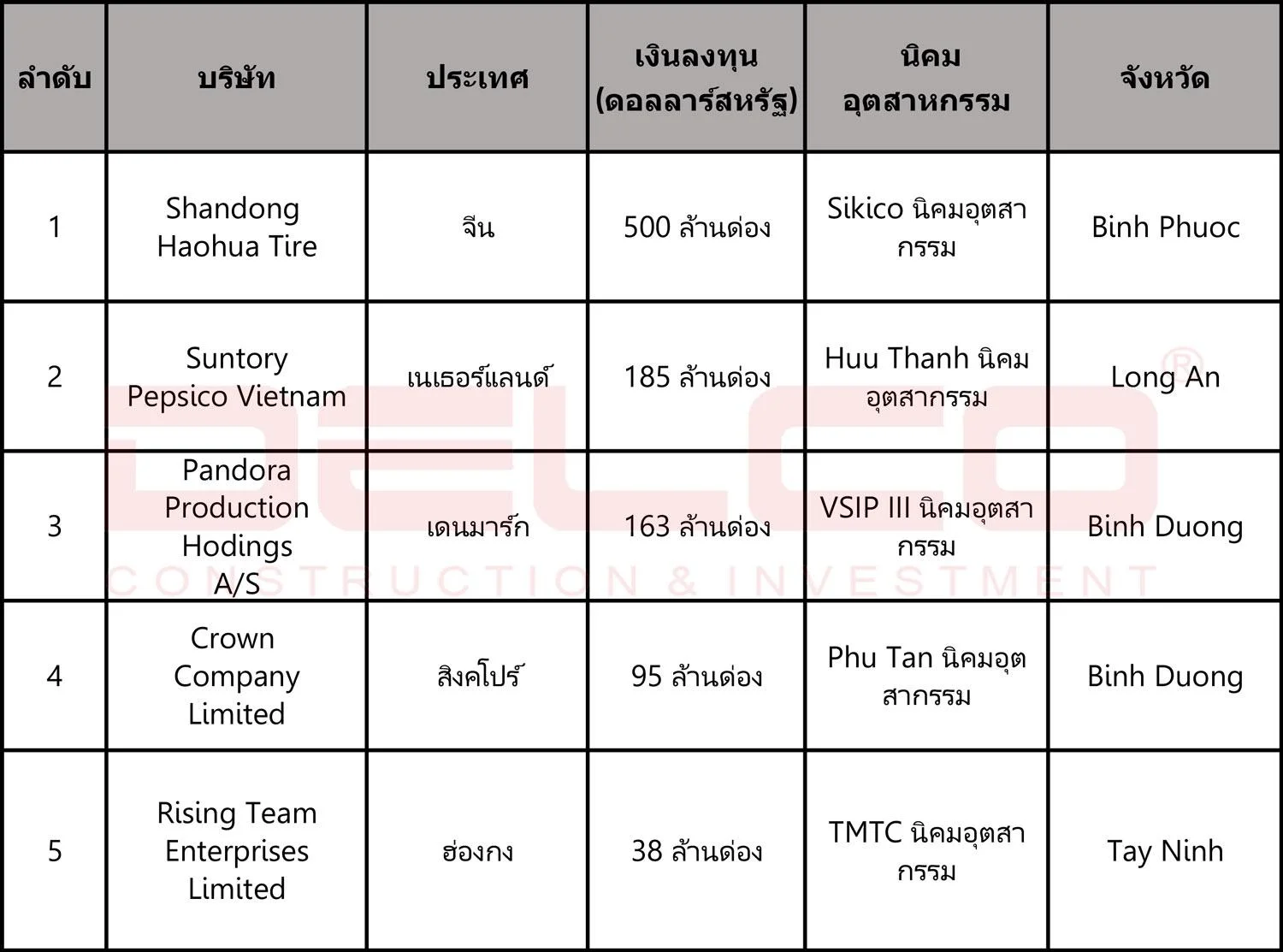 โครงการ FDI ที่โดดเด่น