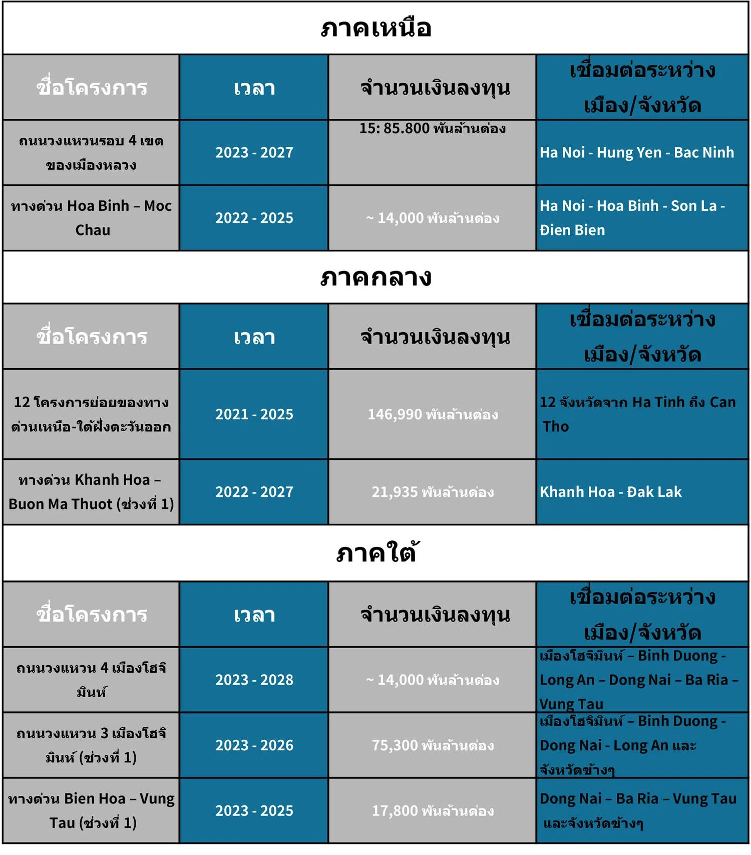 ปัจจัยที่ส่งผลกระทบต่อตลาดอสังหาริมทรัพย์อุตสาหกรรมในเวียดนามปี 2023