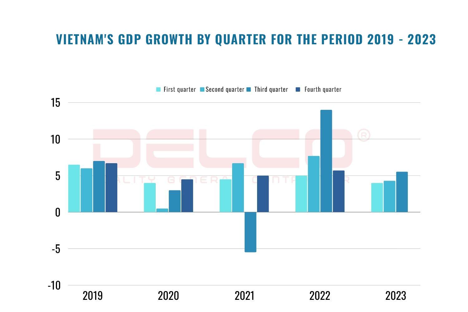 Vietnam's Economic Situation In 2023 And Prospects For 2024 - Delco ...