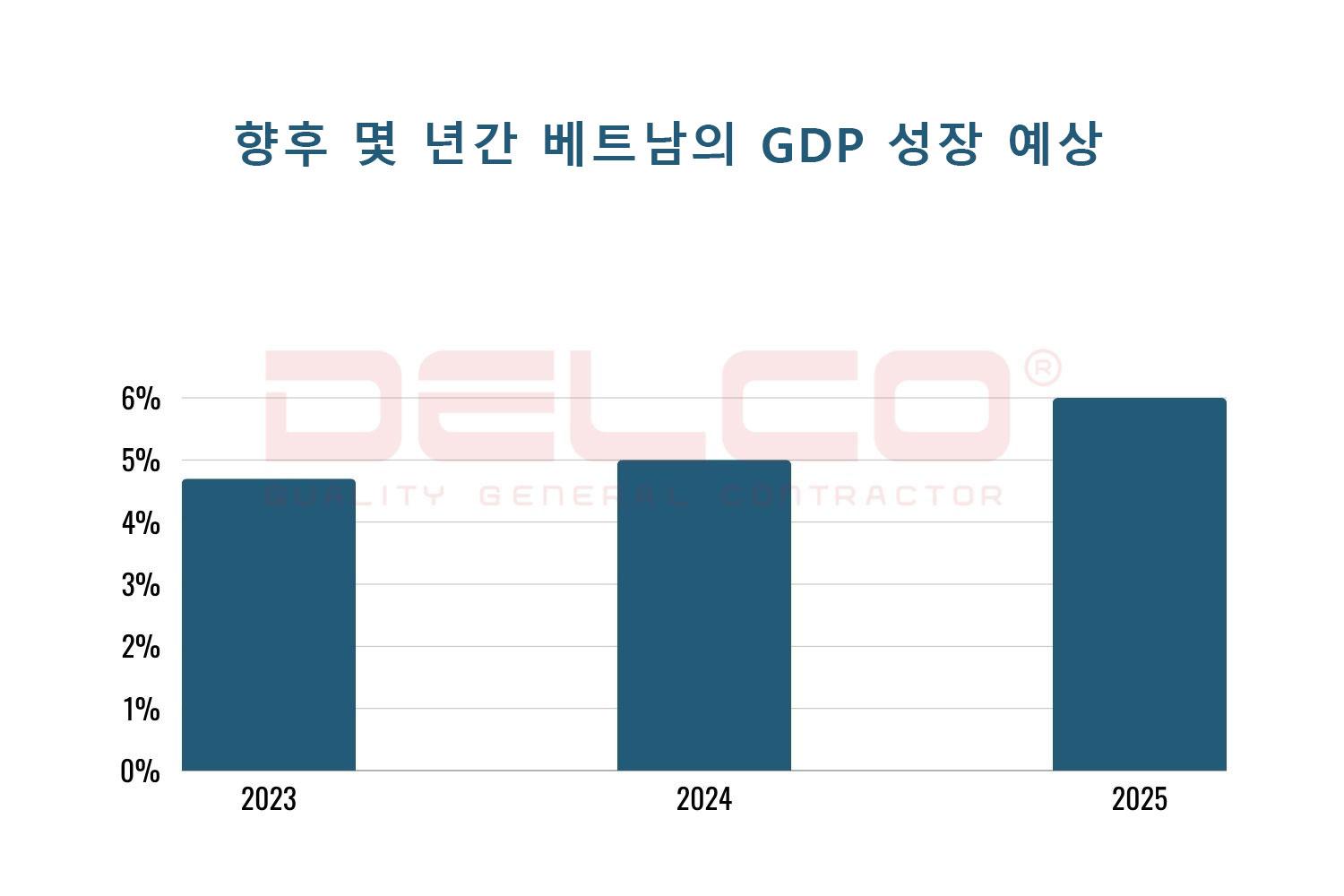 2023년 베트남 GDP 예상