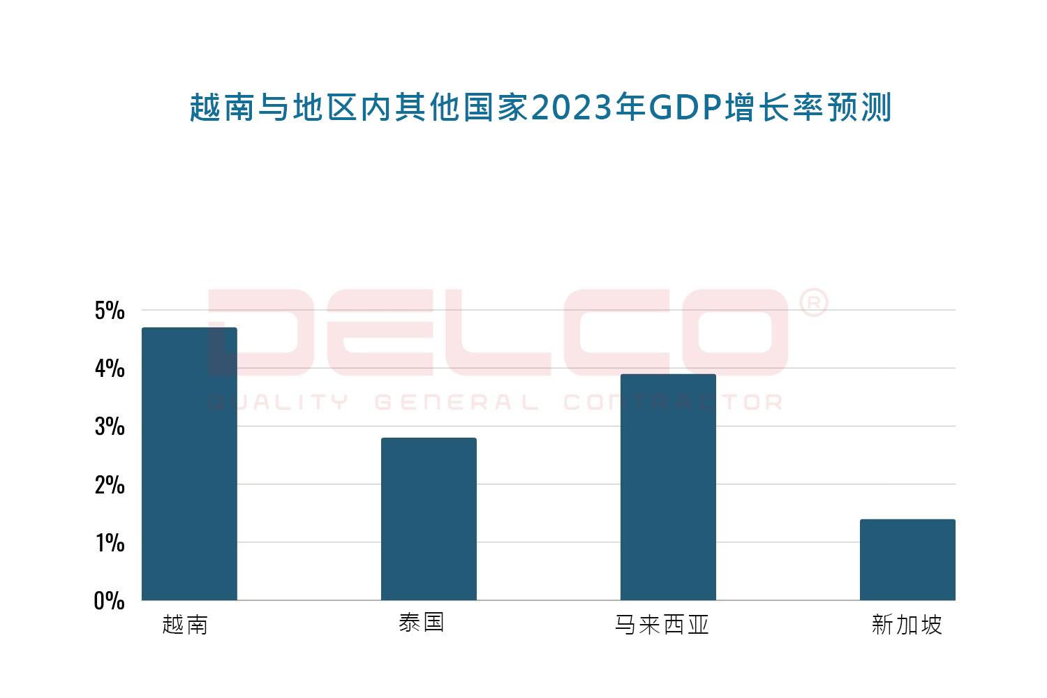 2023年第三季度越南与其他国家GDP增长率数据表