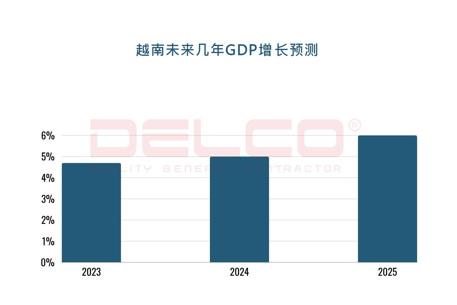 越南未来几年GDP增​​长预测