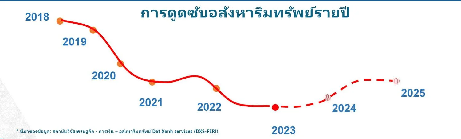 การคาดการณ์ตลาดอสังหาริมทรัพย์อุตสาหกรรมในเวียดนามในอนาคต