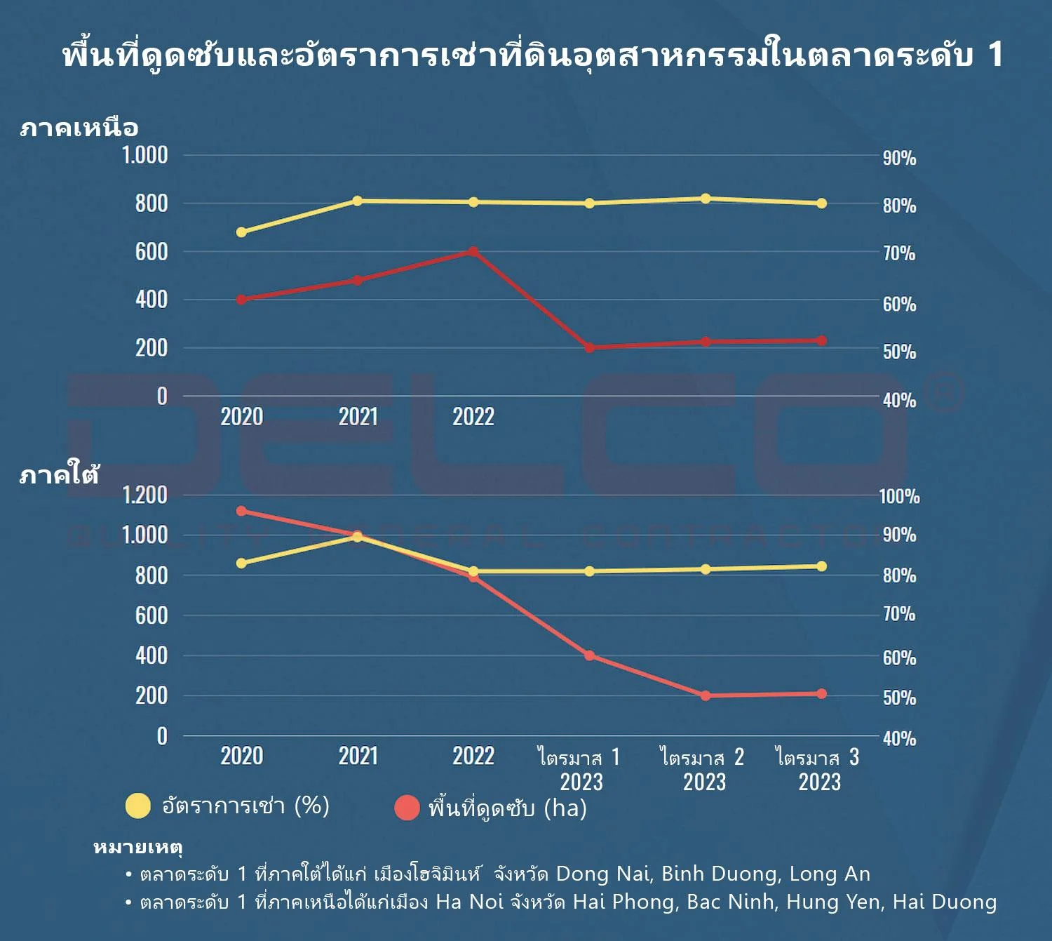 พื้นที่อุตสาหกรรมและอัตราการเช่า