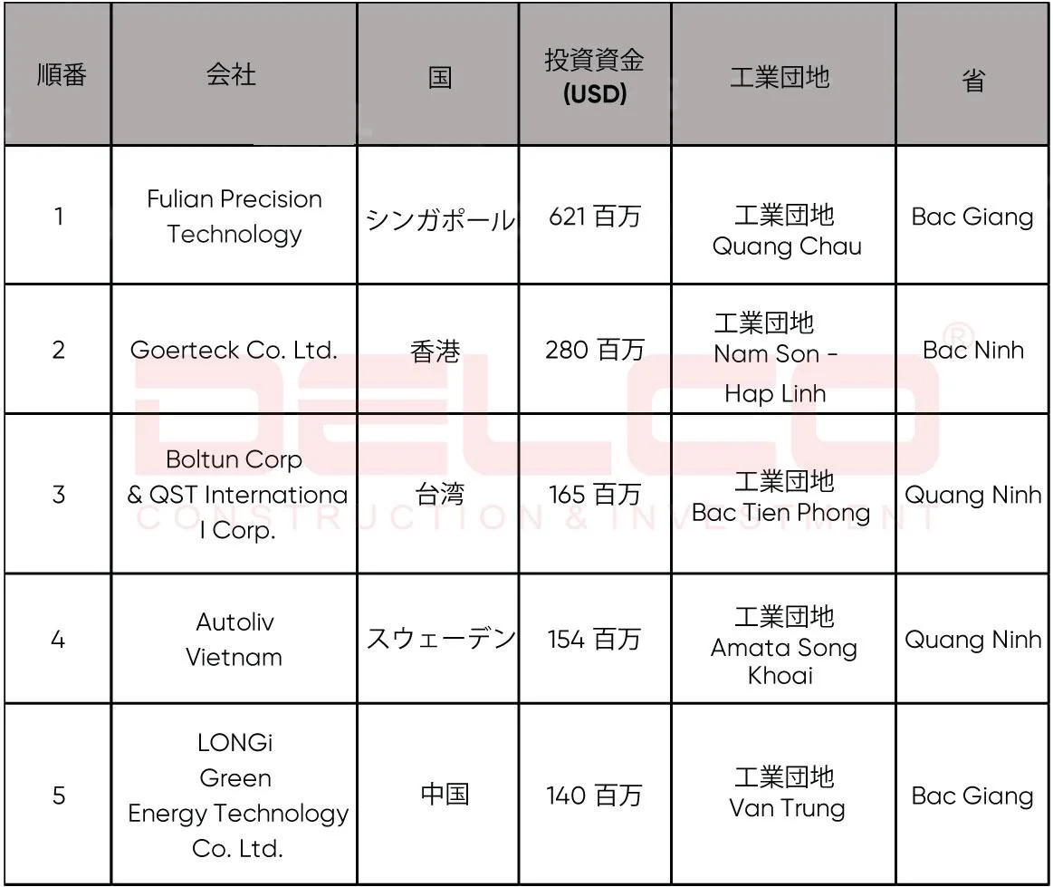 主要なFDIプロジェクト