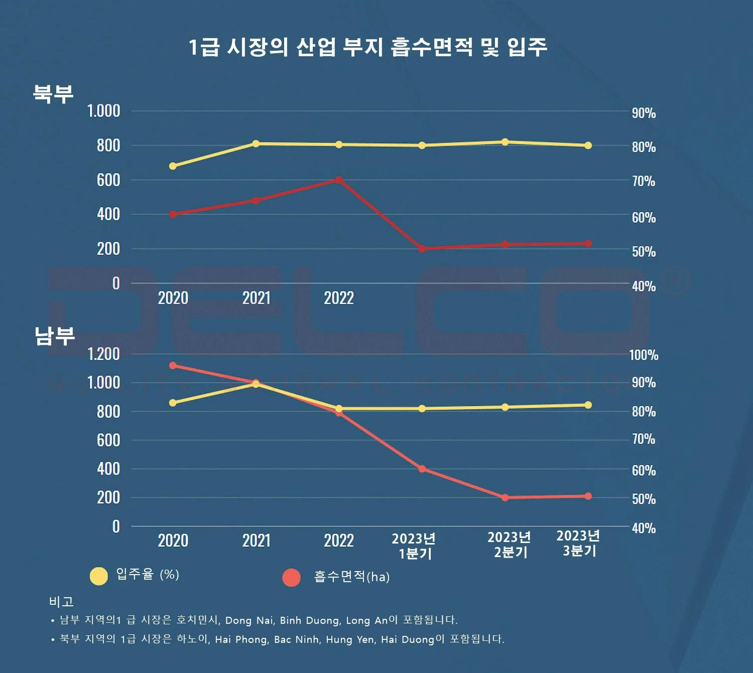 2023년 베트남 산업 부동산 시장