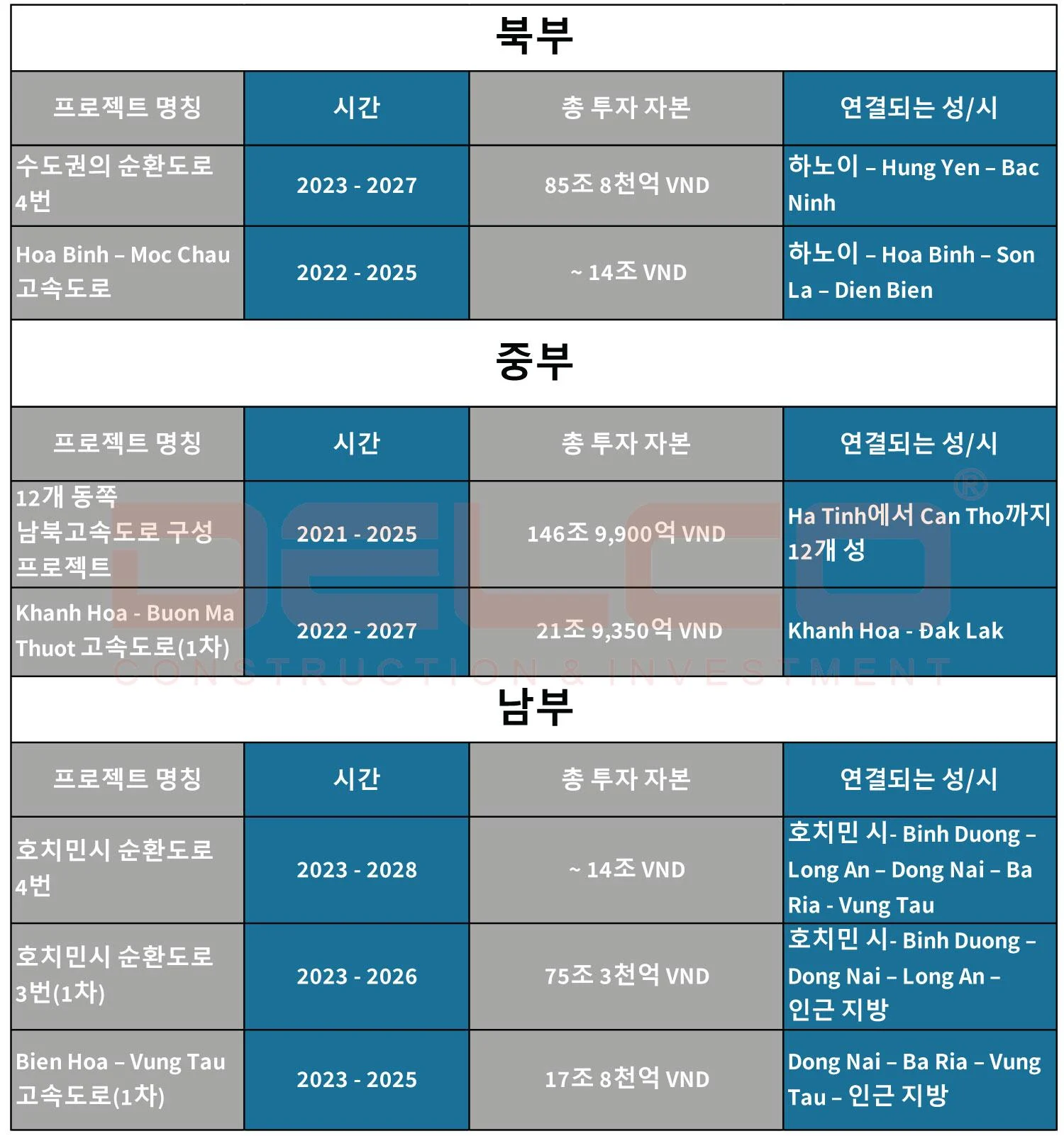 뛰어난 FDI 프로젝트
