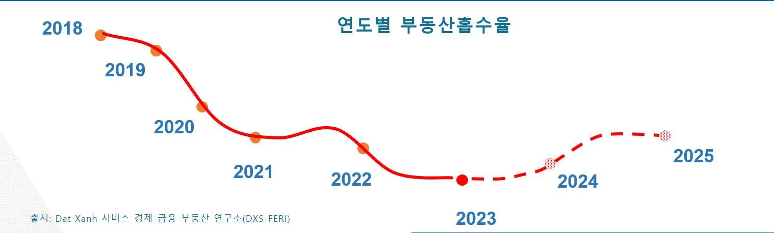 향후 베트남 산업 부동산 시장 예상