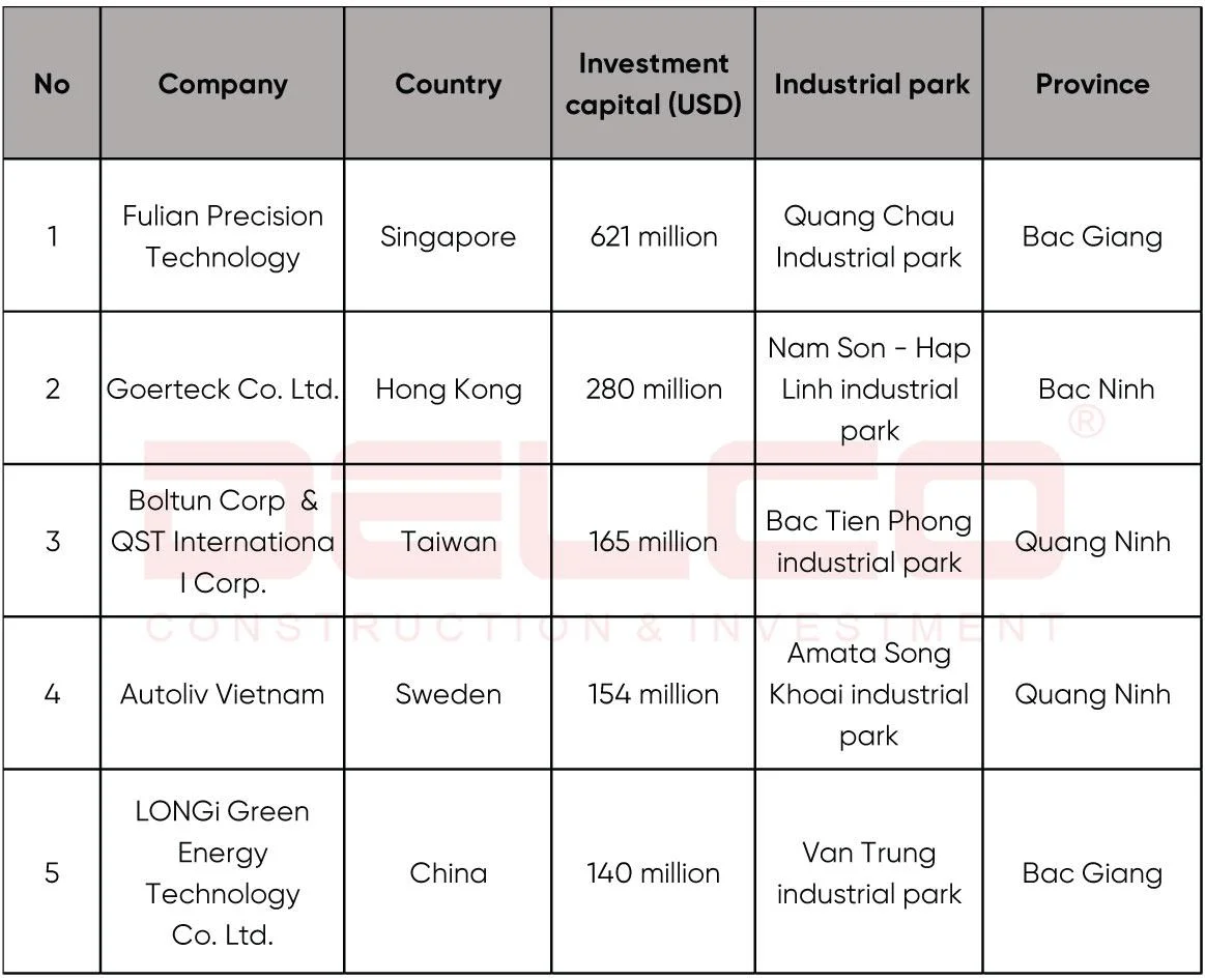 Vietnam’s industrial real estate market in 2023