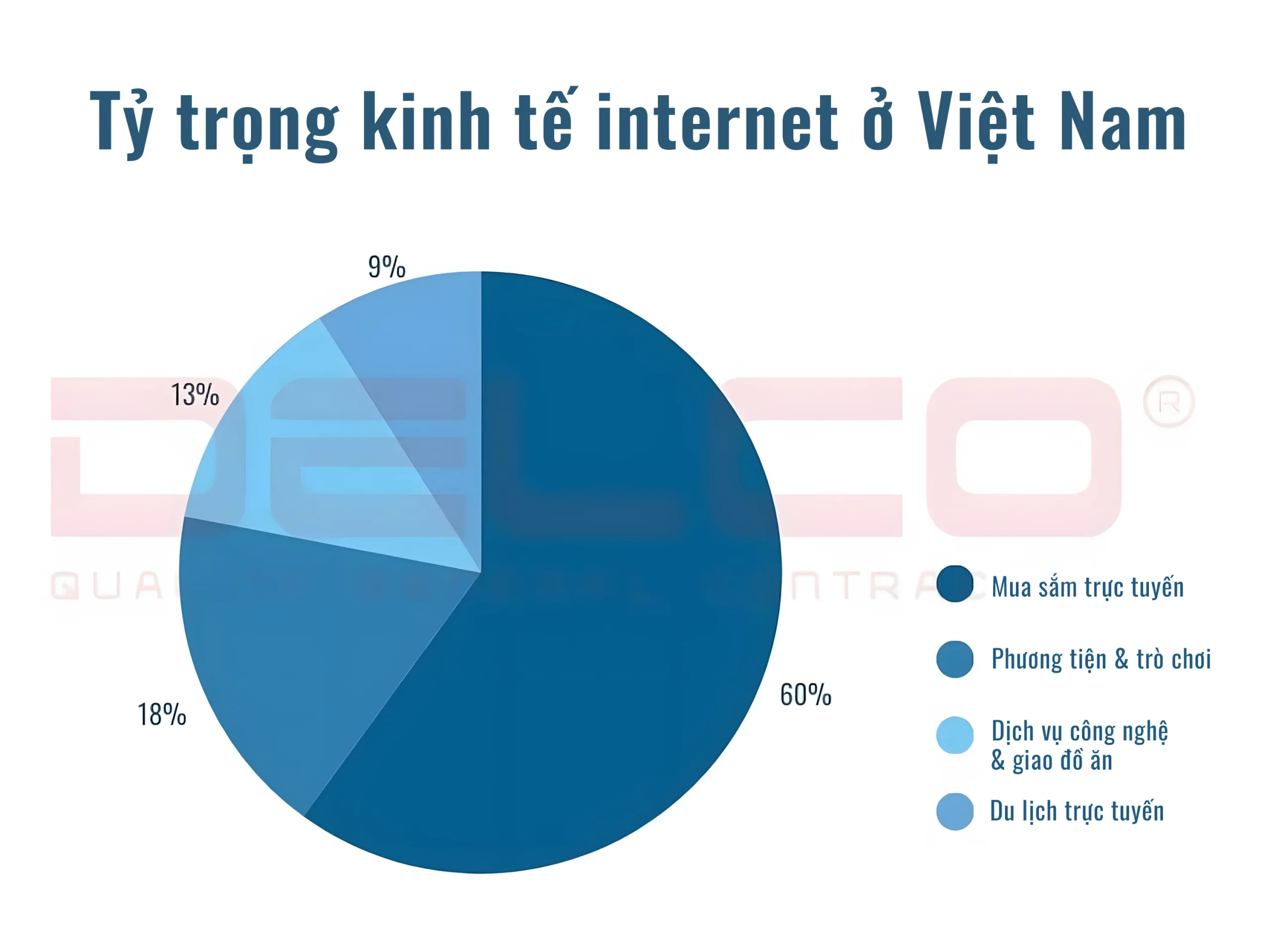 Tỷ trọng kinh tế internet ở Việt Nam