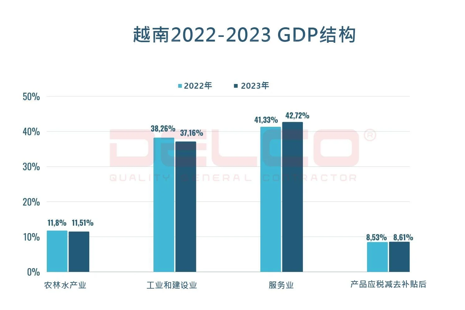 2023年越南GDP增长概览
