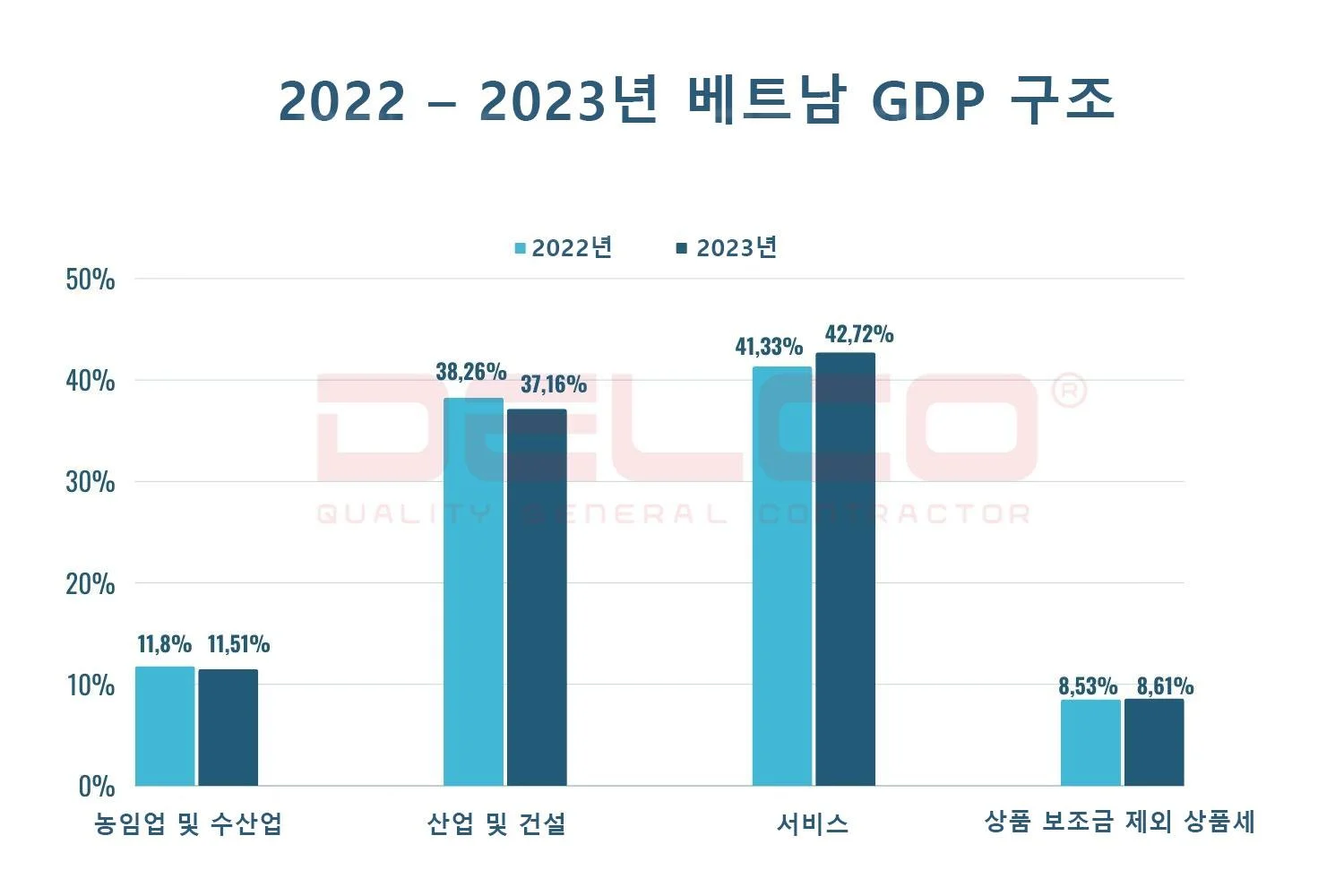2023년 베트남 GDP 성장 개요