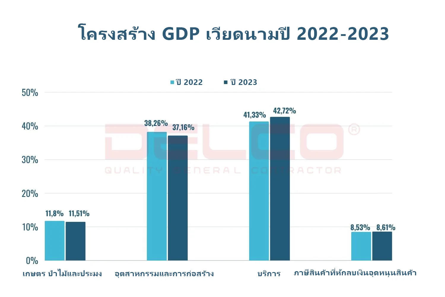 ภาพรวมการเติบโต GDP เวียดนามในปี 2022 2023
